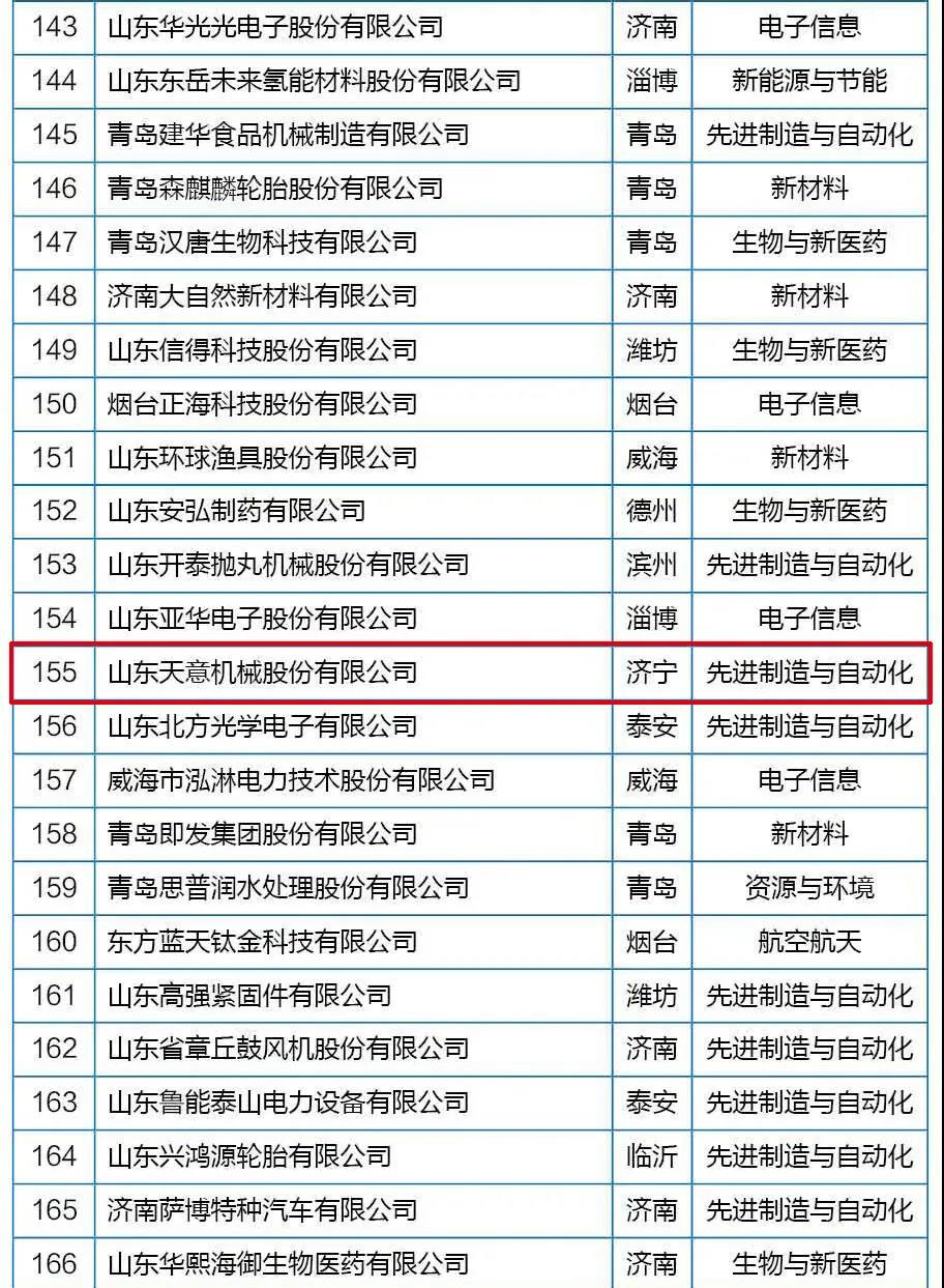 喜訊丨天意機(jī)械從全省高新技術(shù)企業(yè)群體中脫穎而出，躋身科技領(lǐng)軍企業(yè)行列